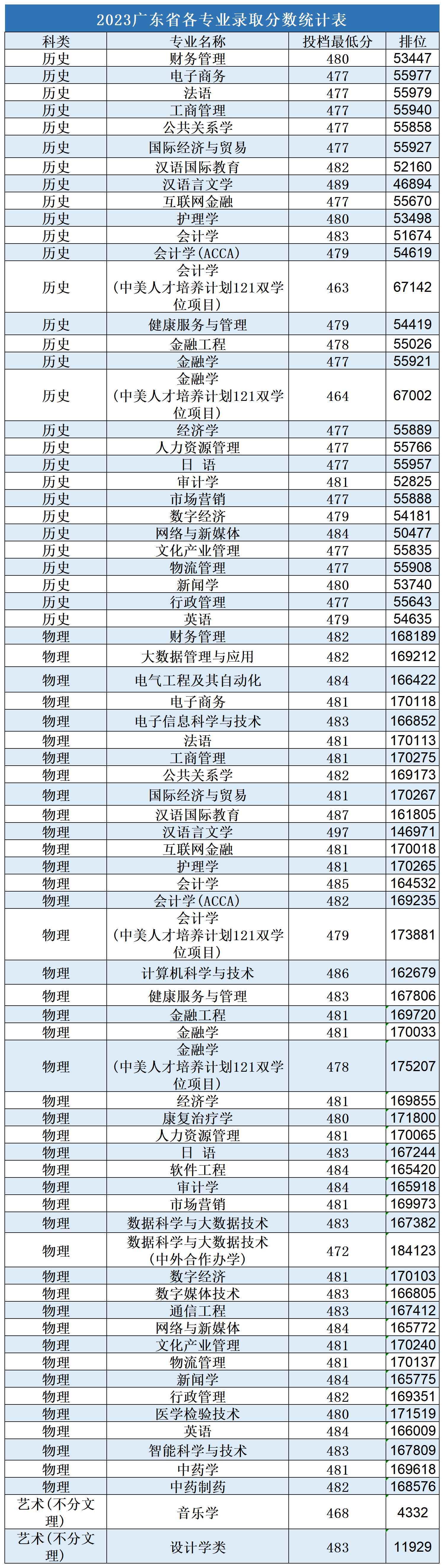 广东省各专业最低分和排位.png